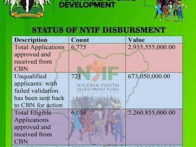 NYIF: 5,200 loans disbursed, 25,000 to be approved soon.